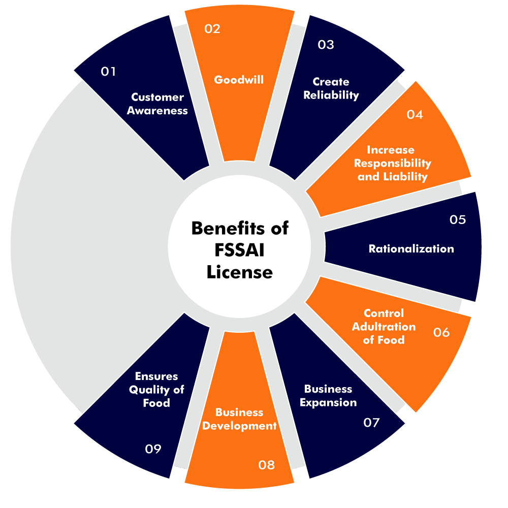 FSSAI Registrations in Delhi : The Complete Guide for Businesses