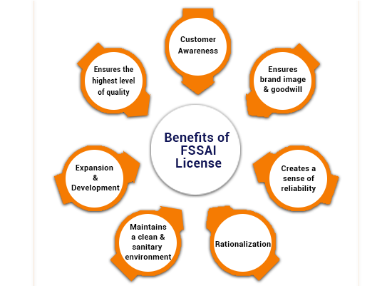 Advantages of FSSAI License