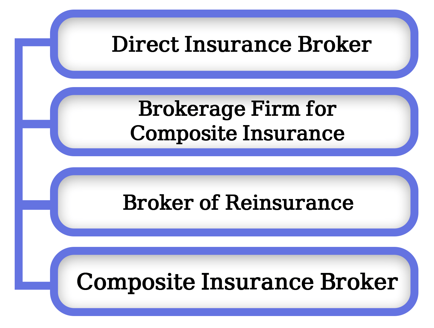 Types of Insurance Broker License