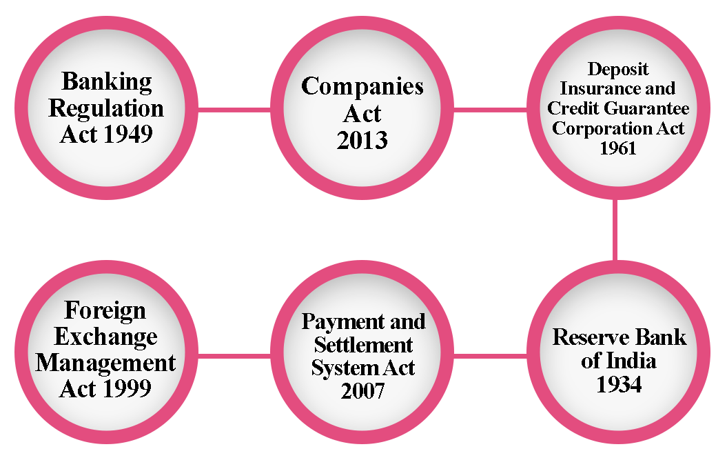 Payment Bank License Regulatory Structure