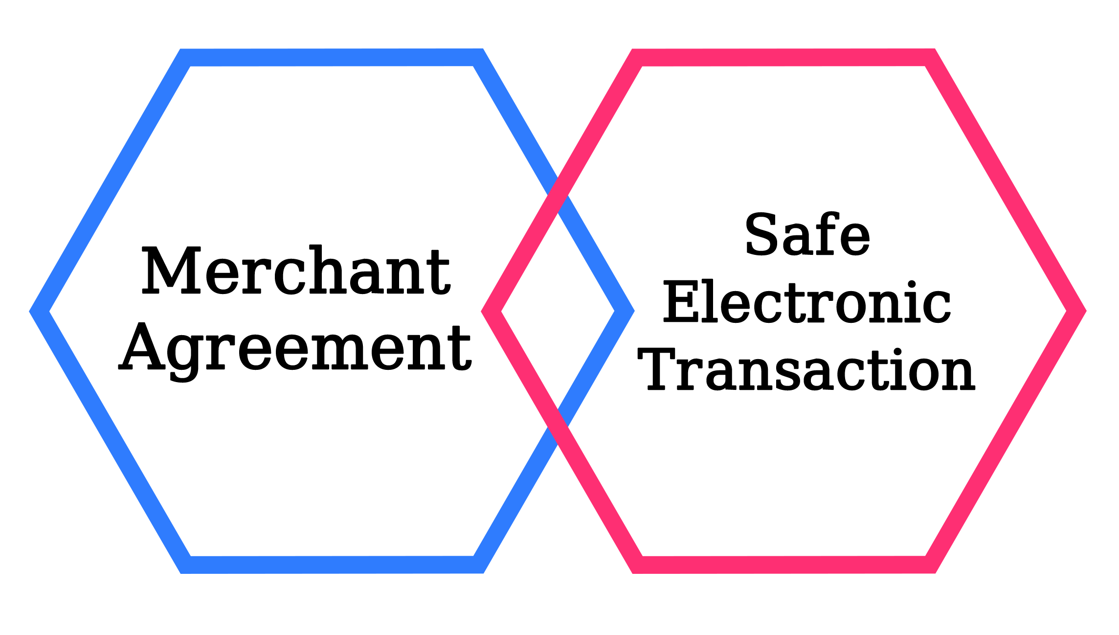 Payment Gateway's Major Components 