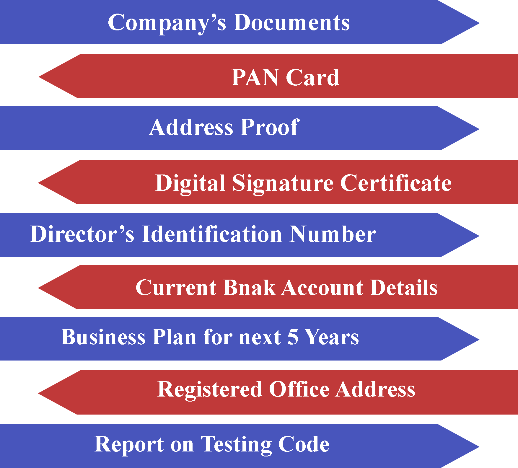 Documents required to get Payment Gateway License in India